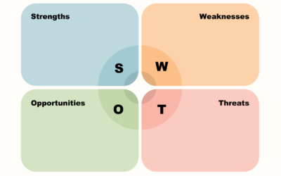 SWOT analyse: Sådan bruger du modellen