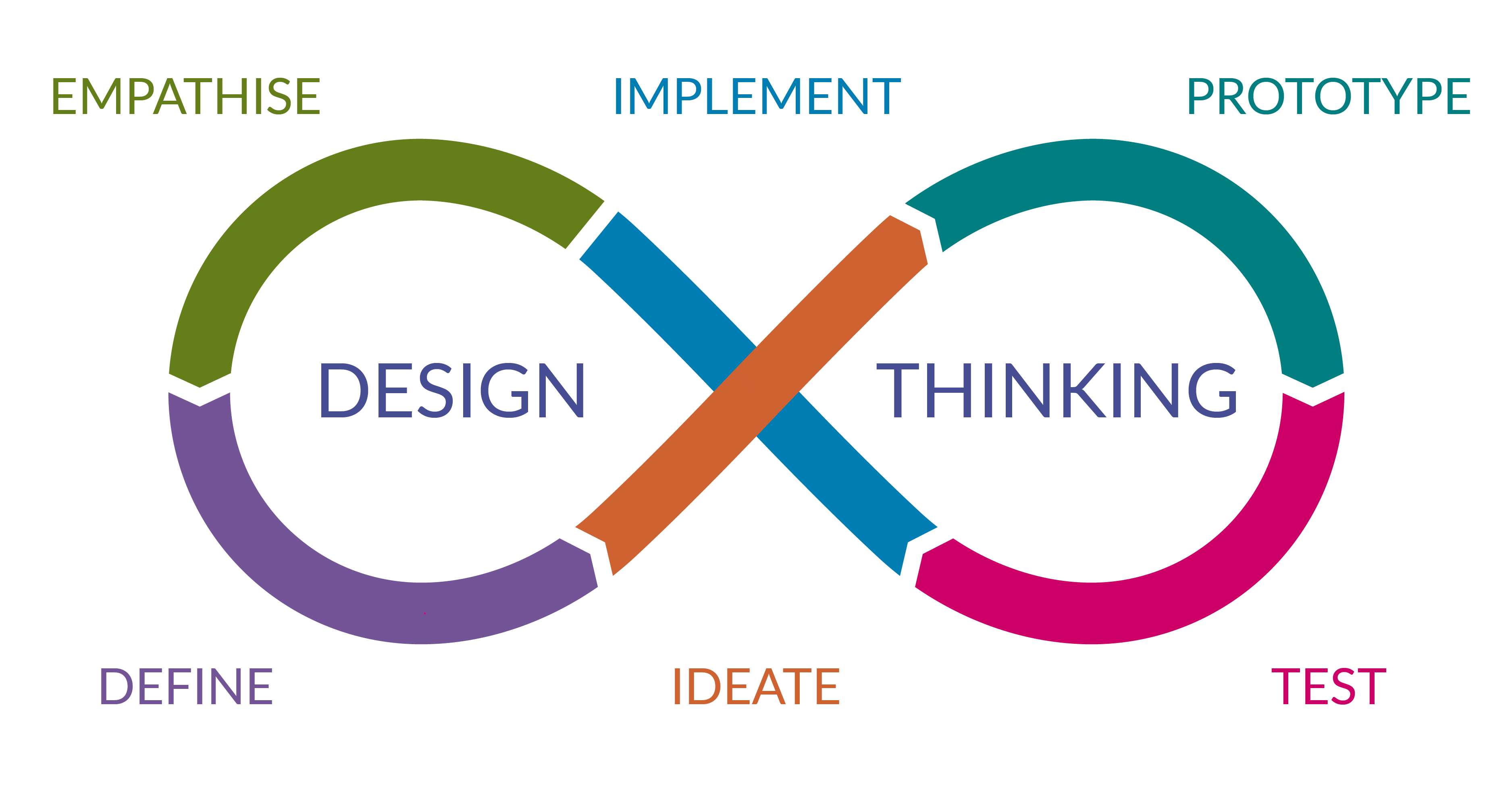 de 5 faser i design thinking